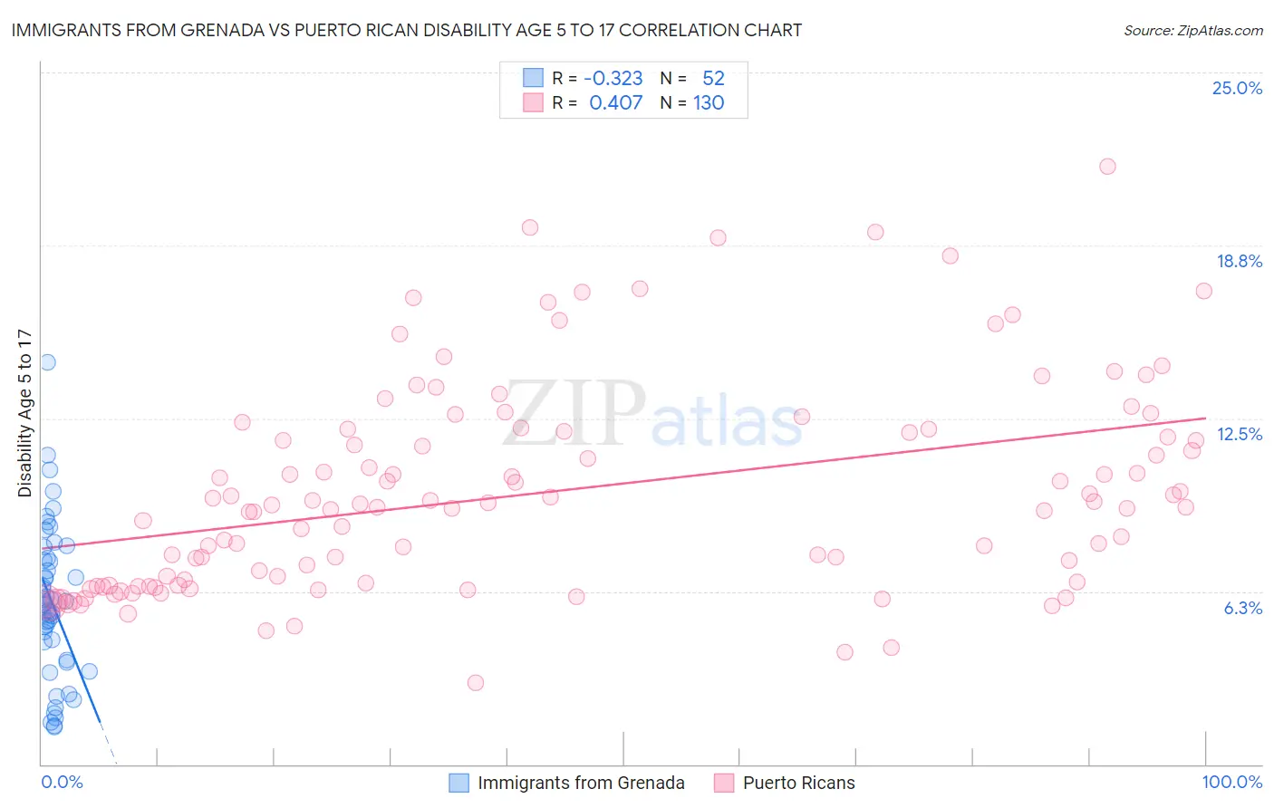 Immigrants from Grenada vs Puerto Rican Disability Age 5 to 17