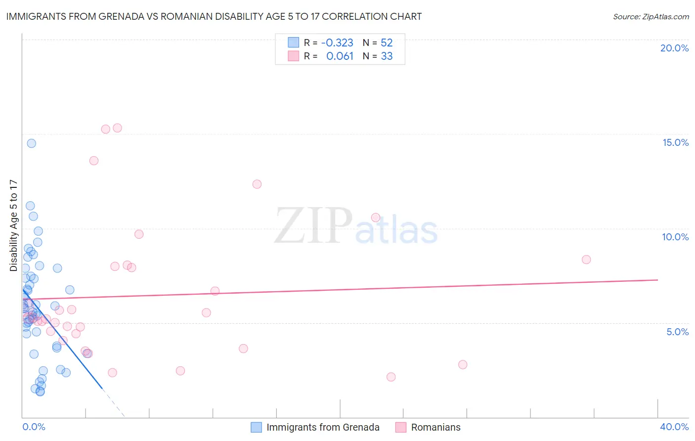 Immigrants from Grenada vs Romanian Disability Age 5 to 17