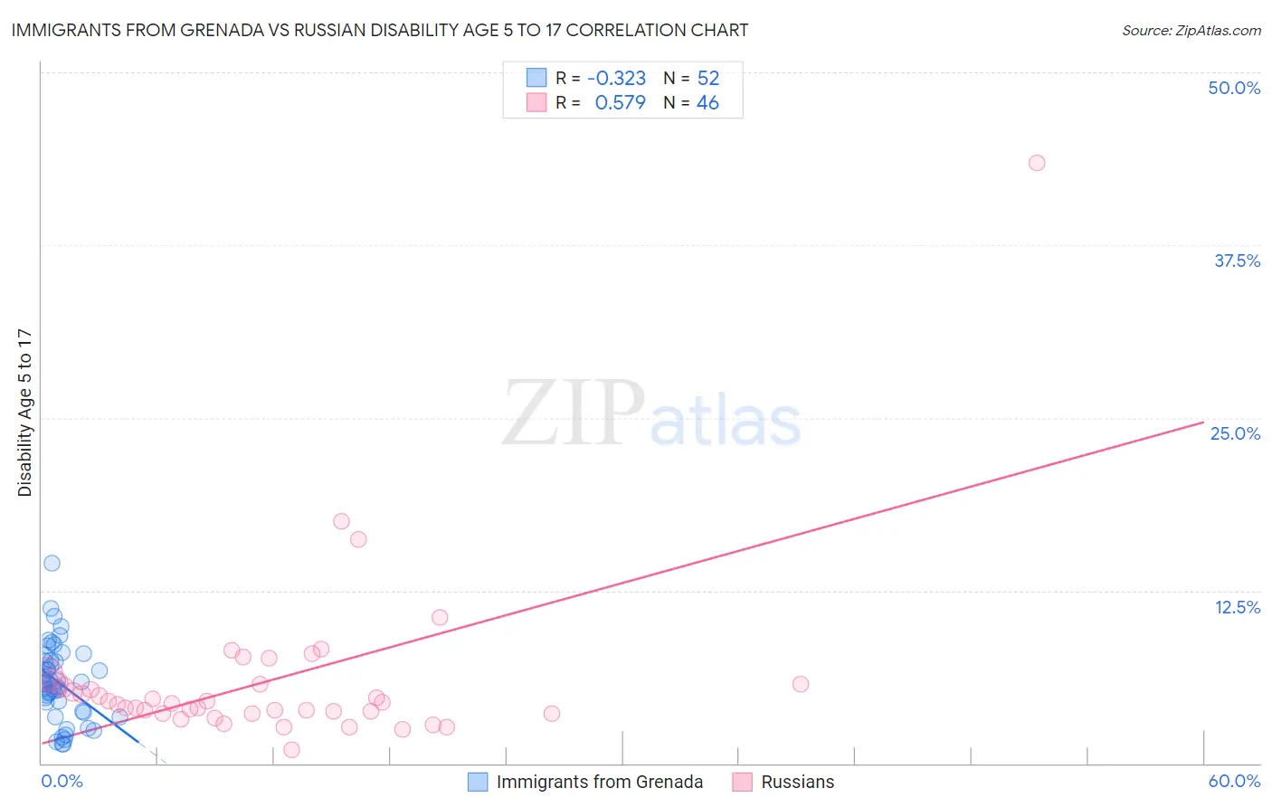 Immigrants from Grenada vs Russian Disability Age 5 to 17