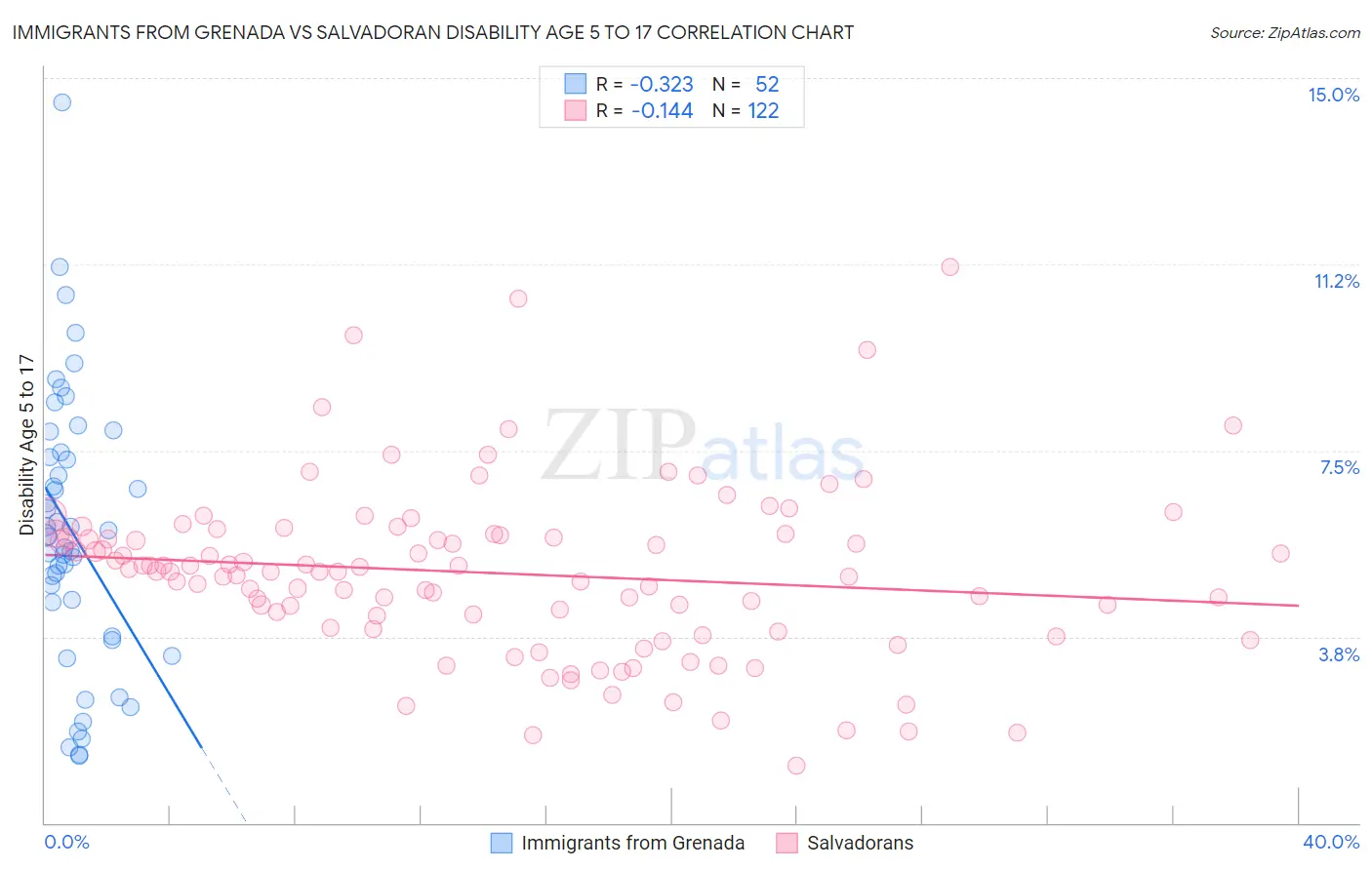 Immigrants from Grenada vs Salvadoran Disability Age 5 to 17