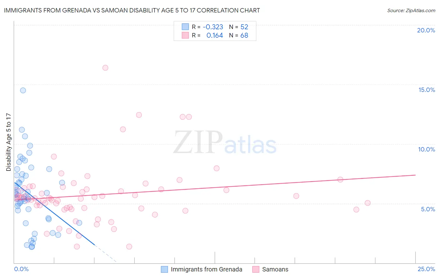Immigrants from Grenada vs Samoan Disability Age 5 to 17