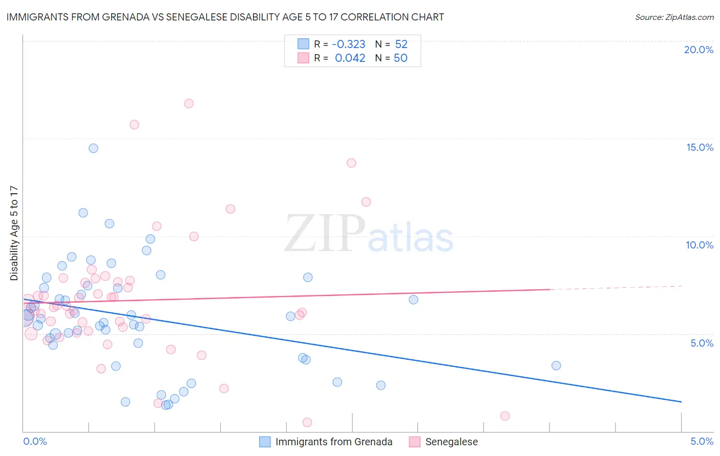 Immigrants from Grenada vs Senegalese Disability Age 5 to 17