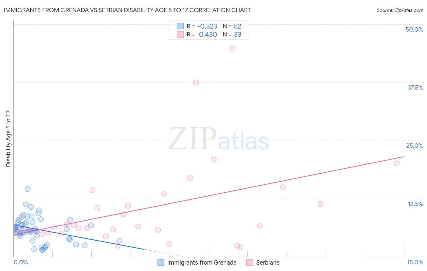 Immigrants from Grenada vs Serbian Disability Age 5 to 17
