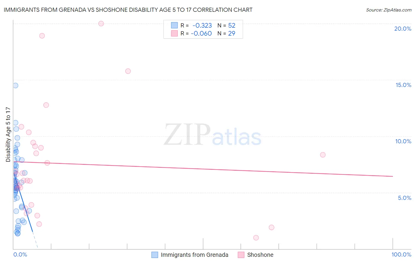 Immigrants from Grenada vs Shoshone Disability Age 5 to 17