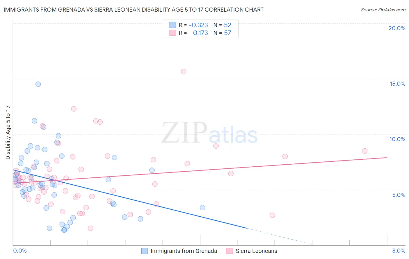 Immigrants from Grenada vs Sierra Leonean Disability Age 5 to 17