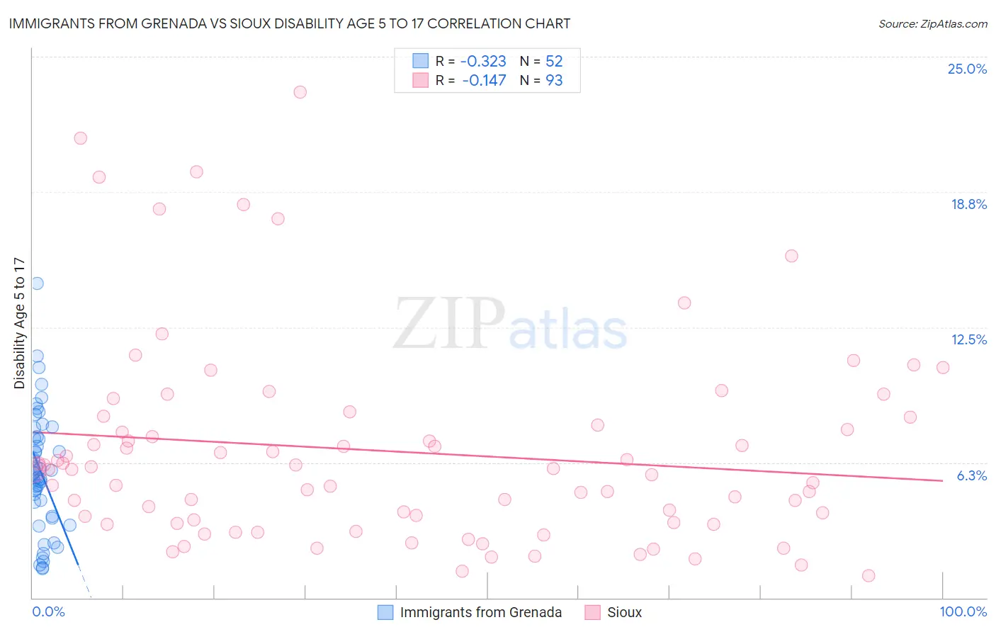Immigrants from Grenada vs Sioux Disability Age 5 to 17
