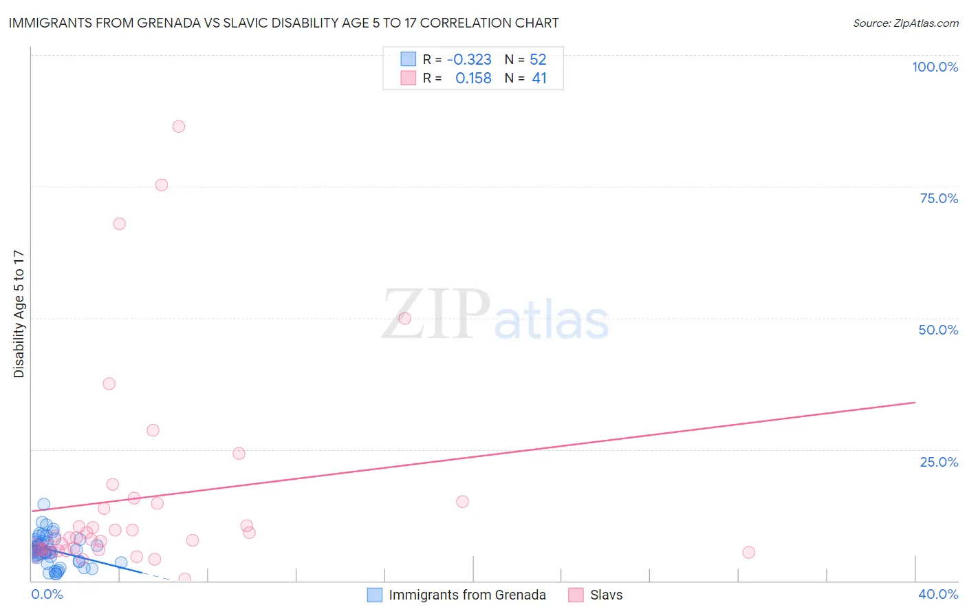 Immigrants from Grenada vs Slavic Disability Age 5 to 17