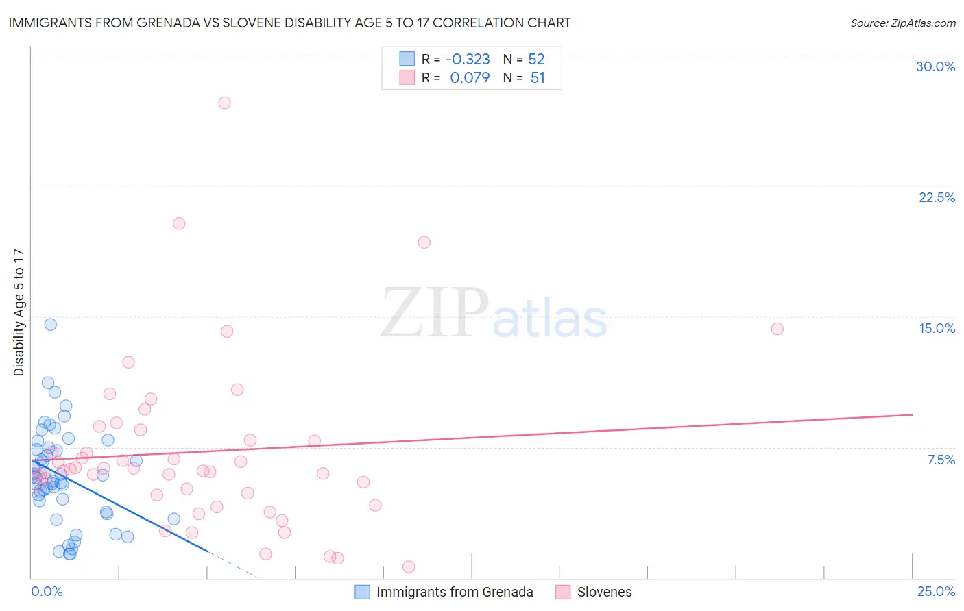 Immigrants from Grenada vs Slovene Disability Age 5 to 17