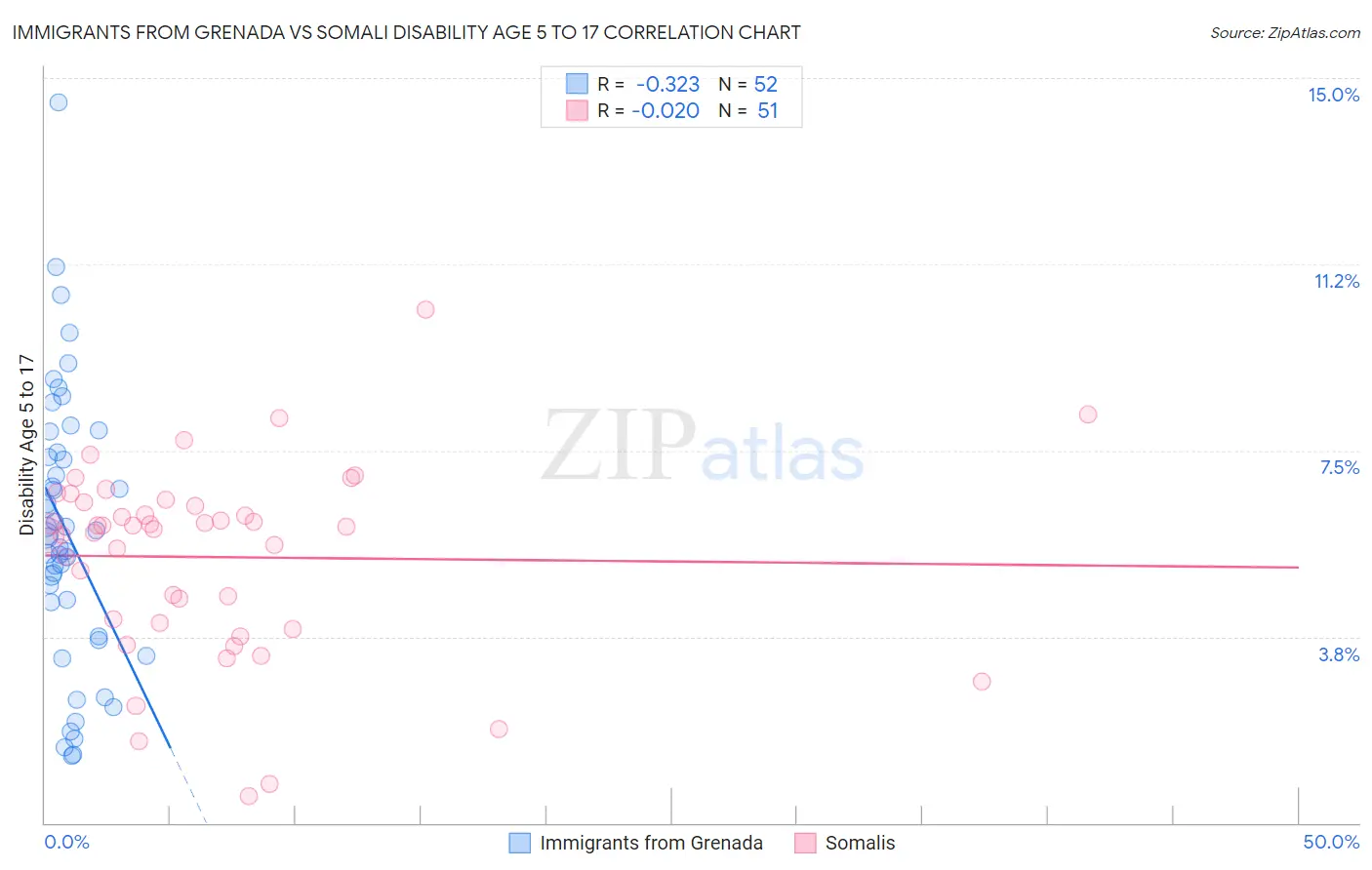 Immigrants from Grenada vs Somali Disability Age 5 to 17