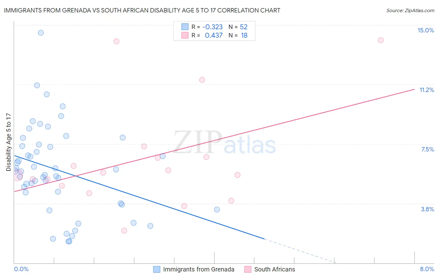 Immigrants from Grenada vs South African Disability Age 5 to 17