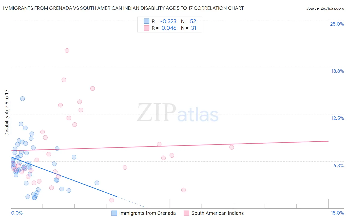 Immigrants from Grenada vs South American Indian Disability Age 5 to 17
