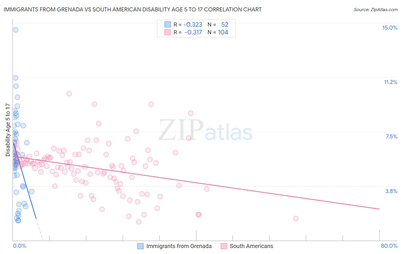 Immigrants from Grenada vs South American Disability Age 5 to 17
