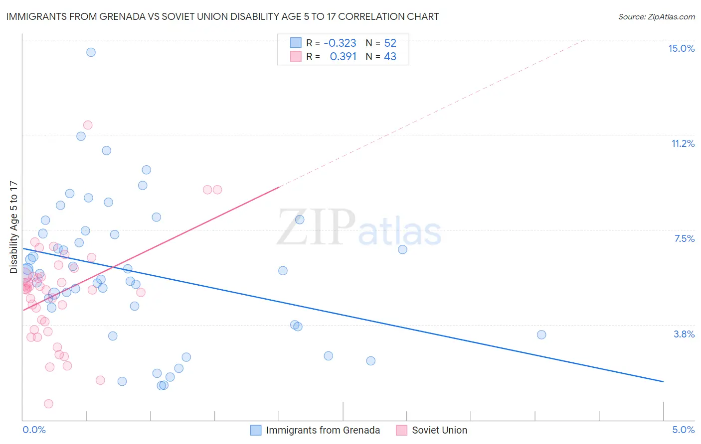 Immigrants from Grenada vs Soviet Union Disability Age 5 to 17