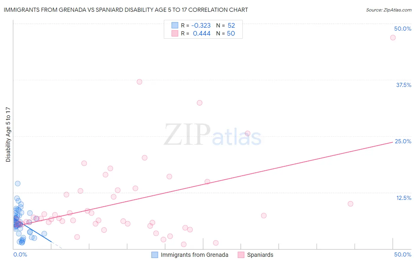 Immigrants from Grenada vs Spaniard Disability Age 5 to 17