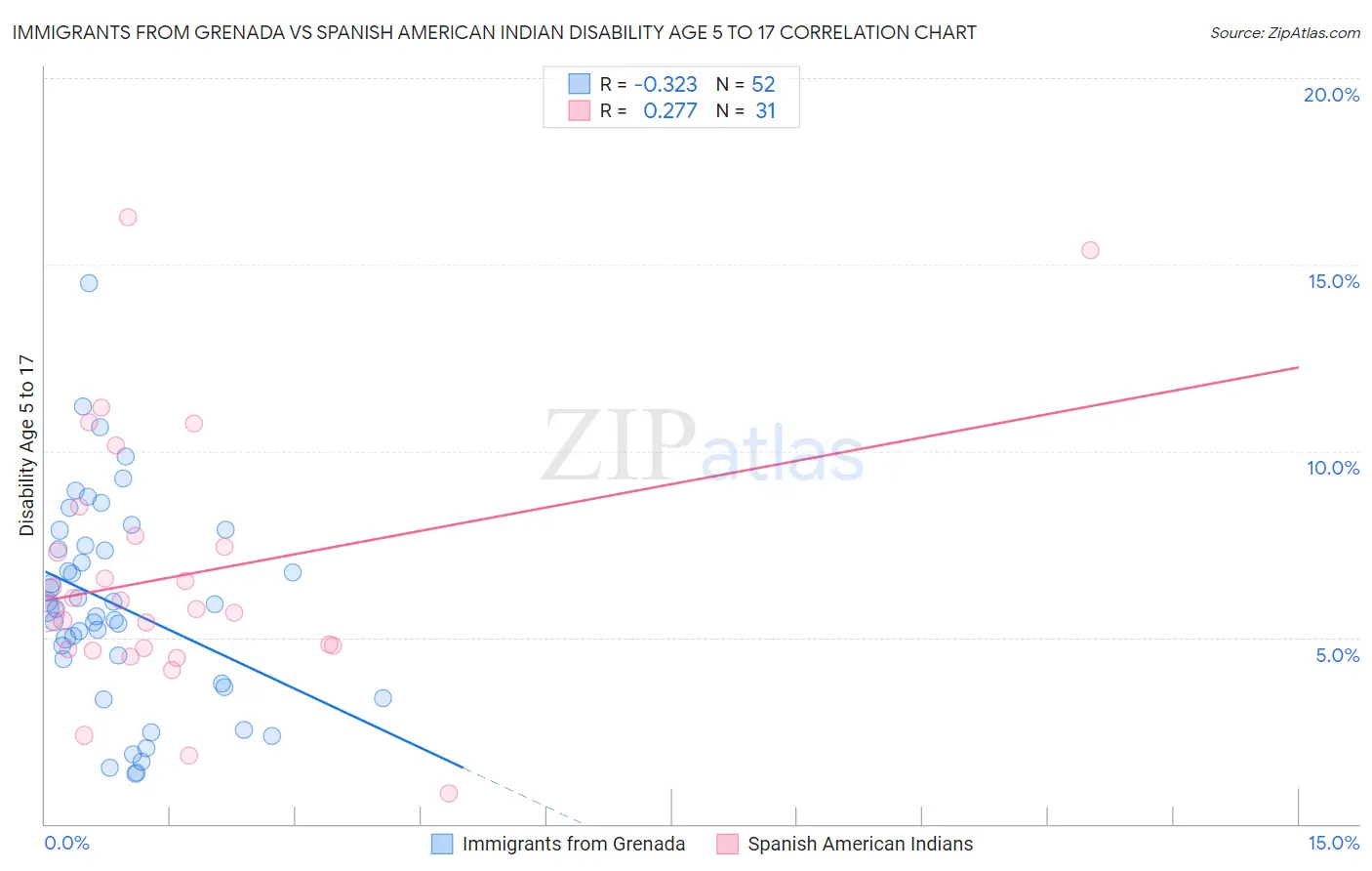 Immigrants from Grenada vs Spanish American Indian Disability Age 5 to 17