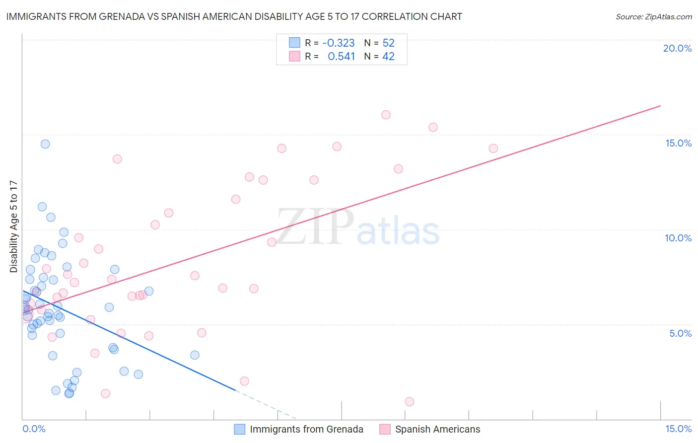 Immigrants from Grenada vs Spanish American Disability Age 5 to 17
