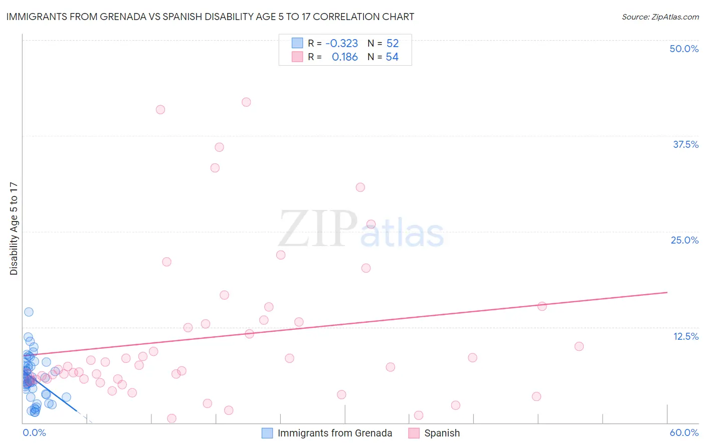 Immigrants from Grenada vs Spanish Disability Age 5 to 17