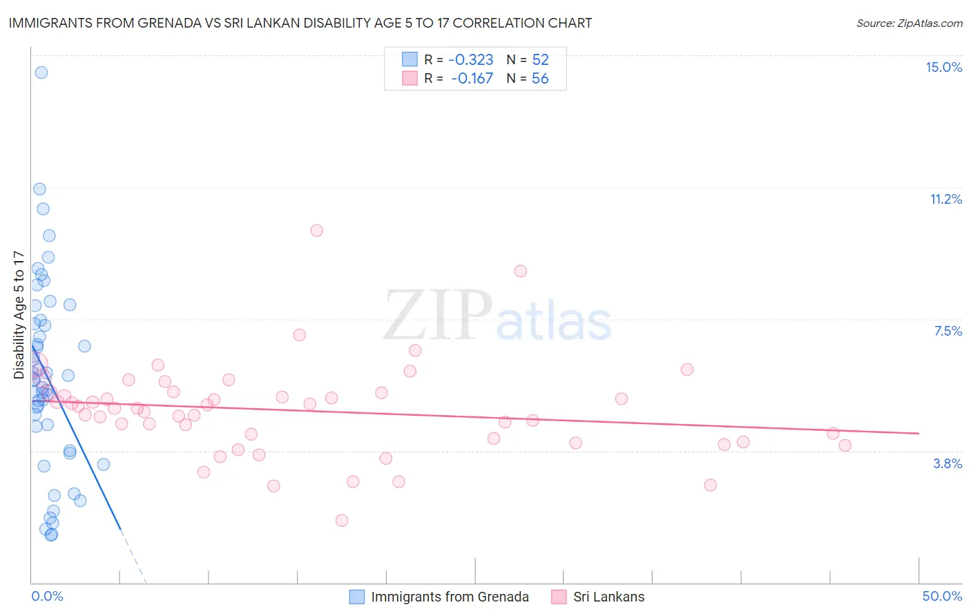 Immigrants from Grenada vs Sri Lankan Disability Age 5 to 17