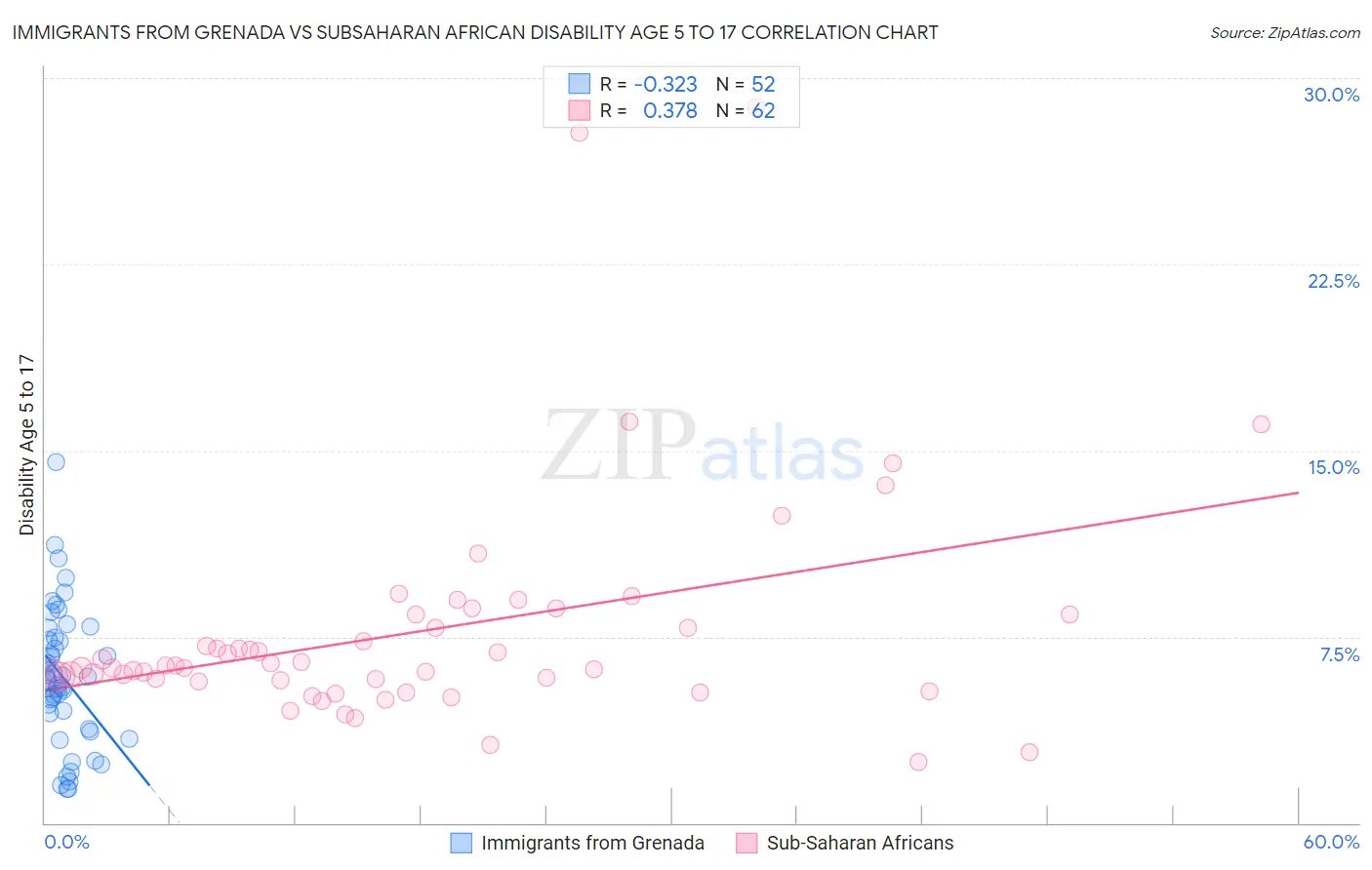 Immigrants from Grenada vs Subsaharan African Disability Age 5 to 17