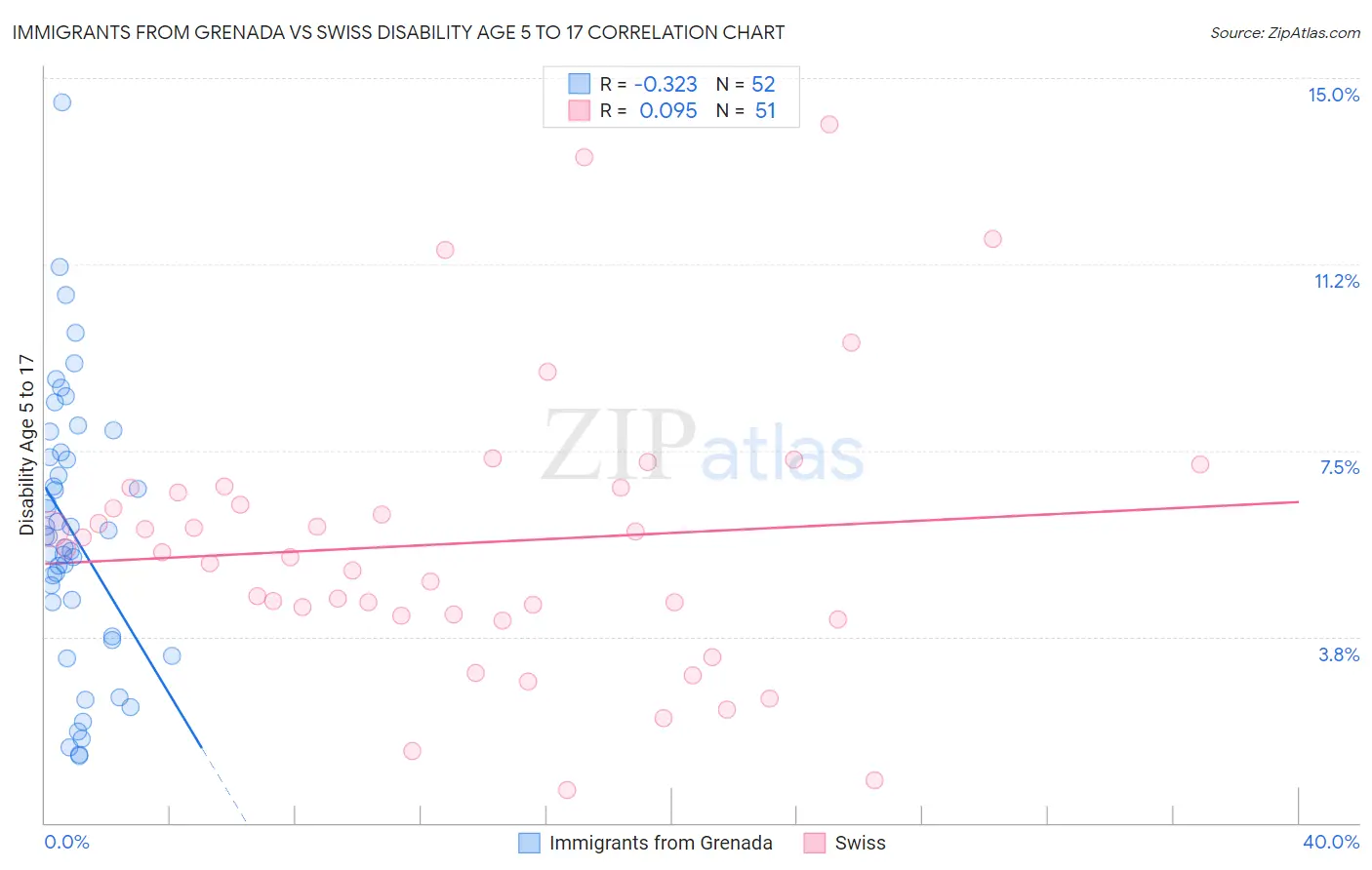 Immigrants from Grenada vs Swiss Disability Age 5 to 17