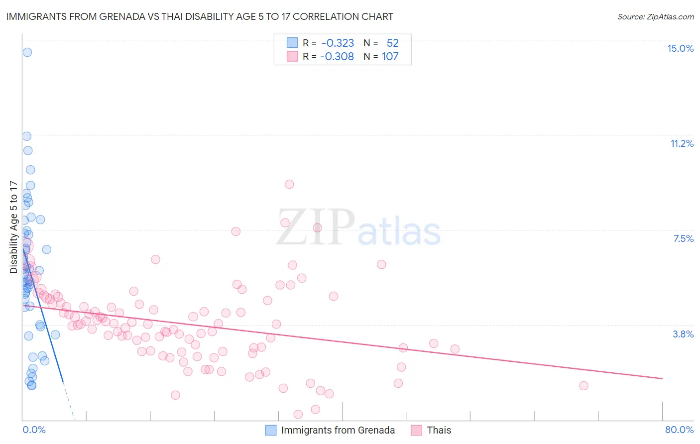 Immigrants from Grenada vs Thai Disability Age 5 to 17