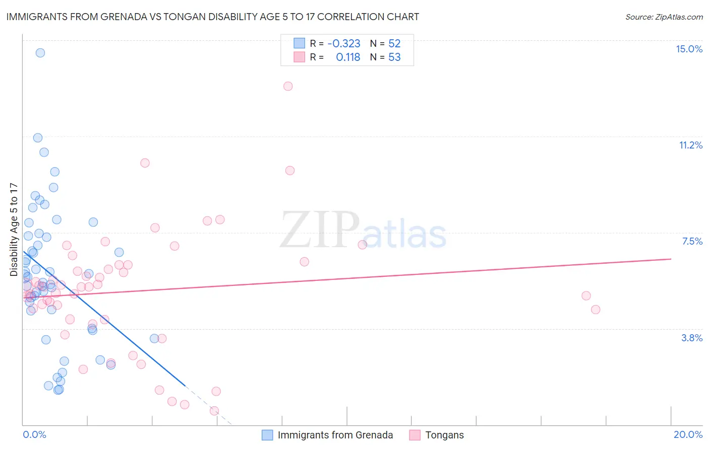 Immigrants from Grenada vs Tongan Disability Age 5 to 17