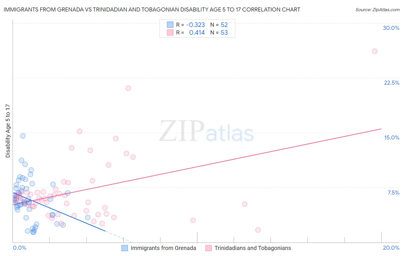 Immigrants from Grenada vs Trinidadian and Tobagonian Disability Age 5 to 17