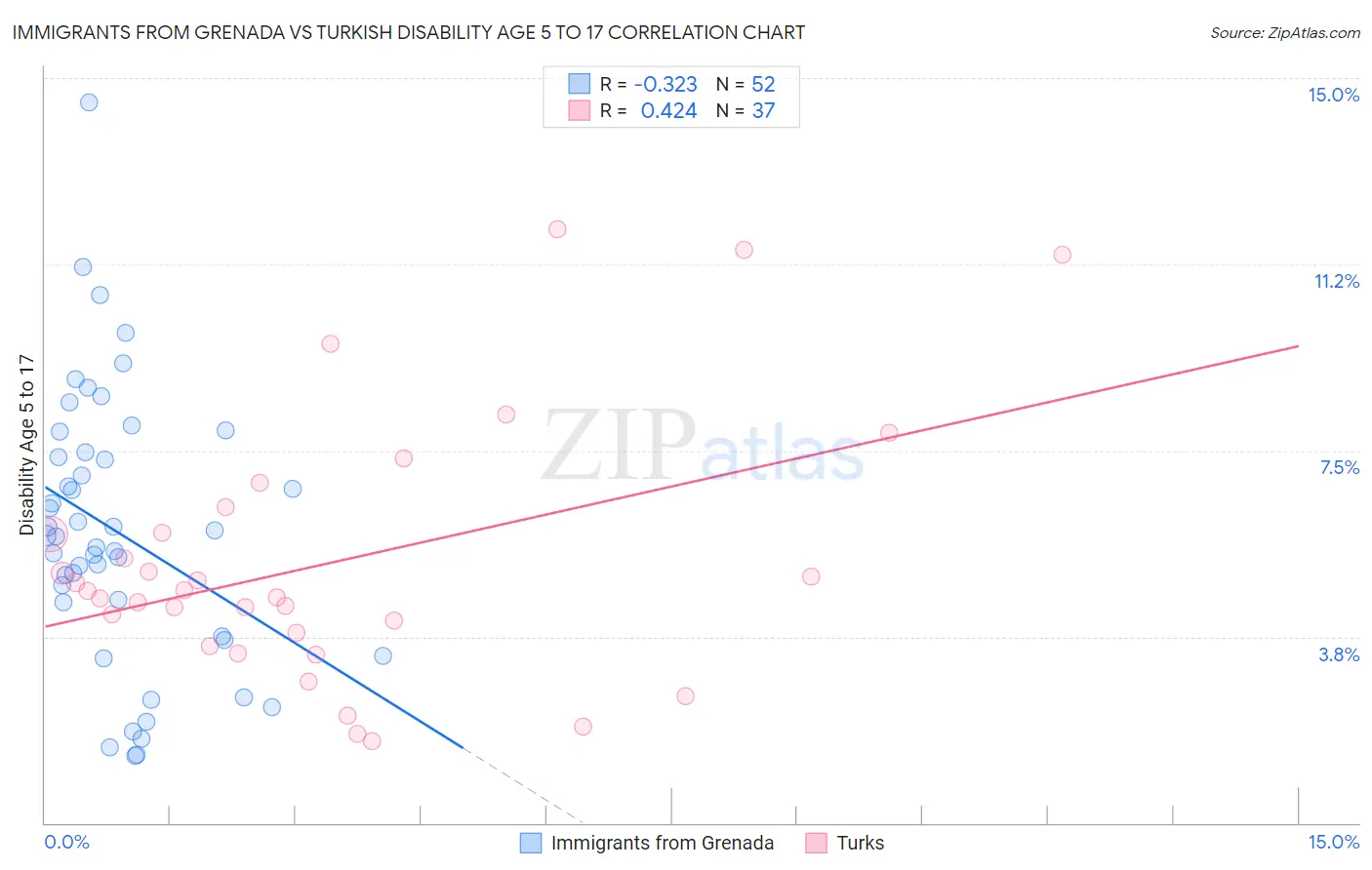 Immigrants from Grenada vs Turkish Disability Age 5 to 17