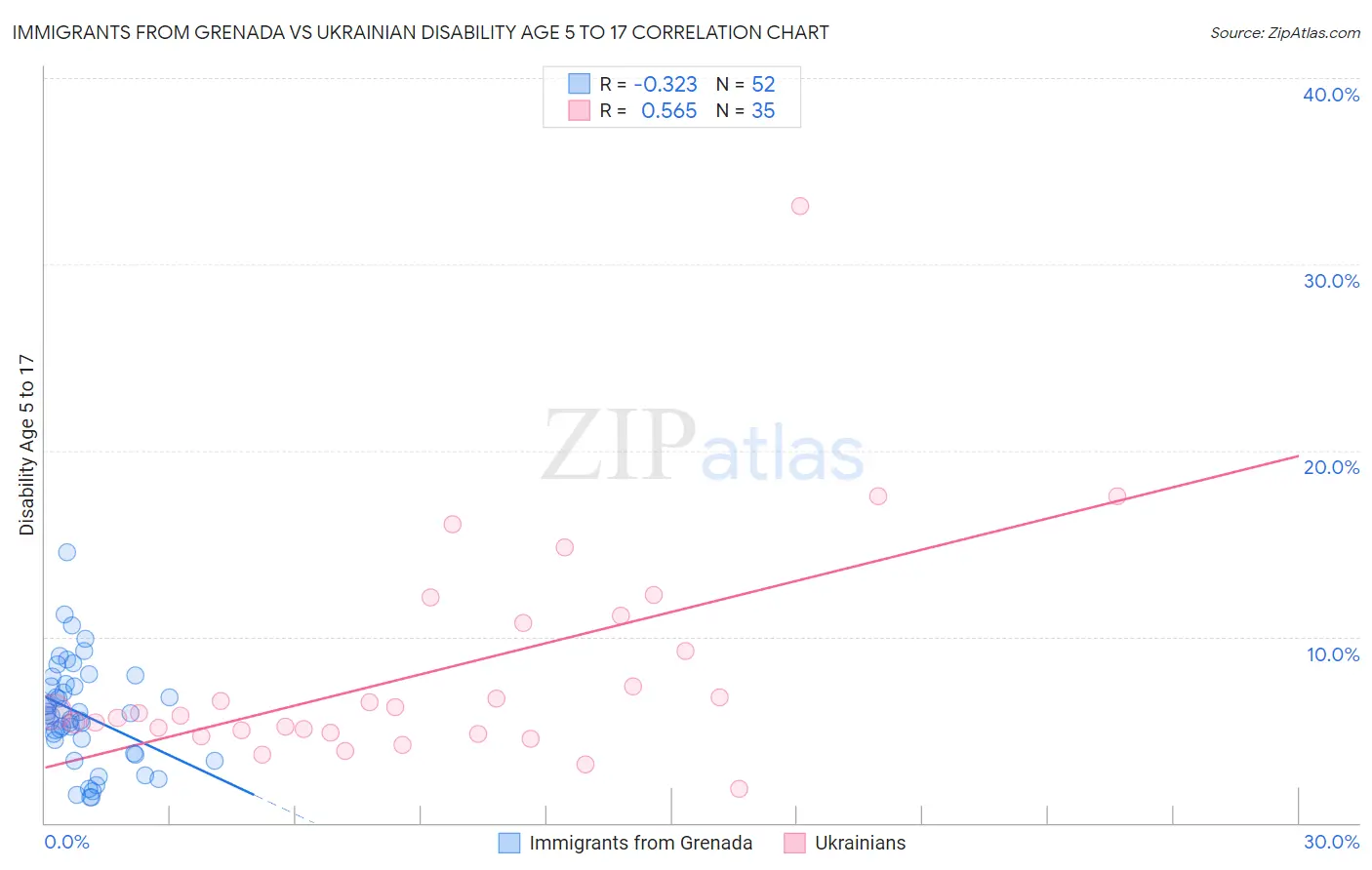 Immigrants from Grenada vs Ukrainian Disability Age 5 to 17