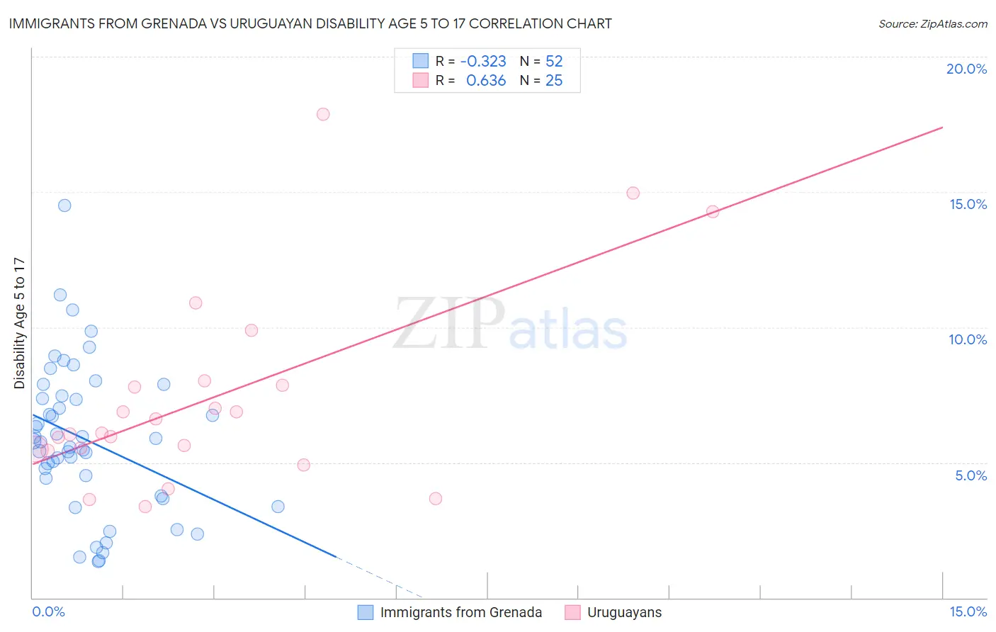 Immigrants from Grenada vs Uruguayan Disability Age 5 to 17