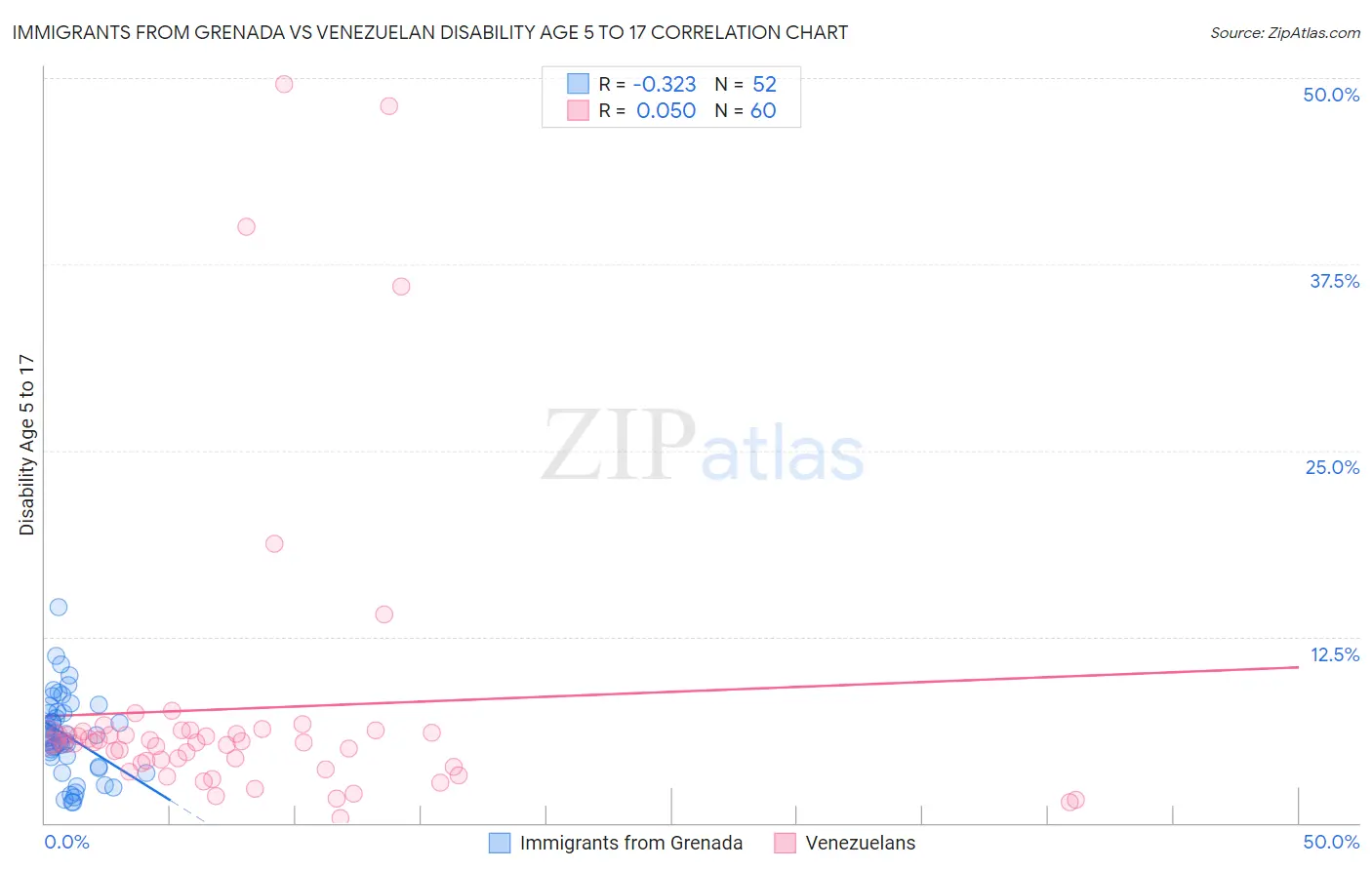 Immigrants from Grenada vs Venezuelan Disability Age 5 to 17