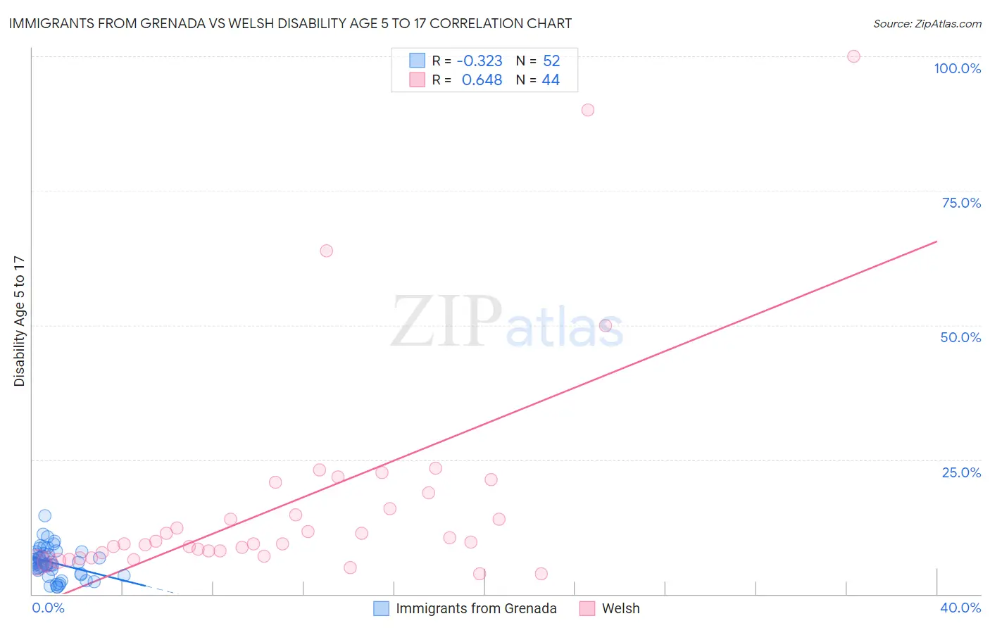 Immigrants from Grenada vs Welsh Disability Age 5 to 17