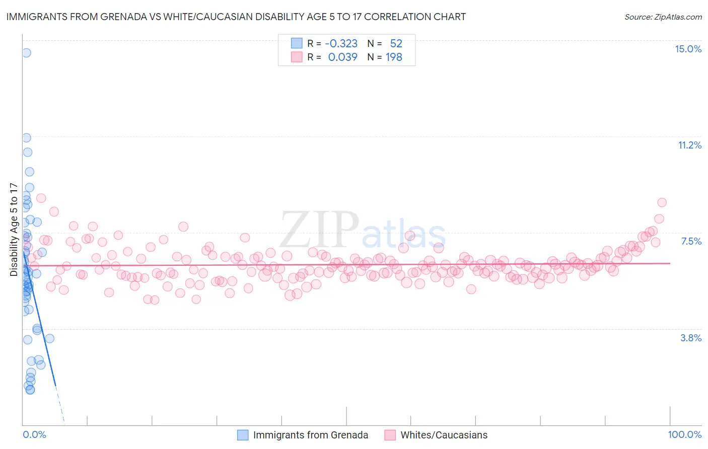 Immigrants from Grenada vs White/Caucasian Disability Age 5 to 17