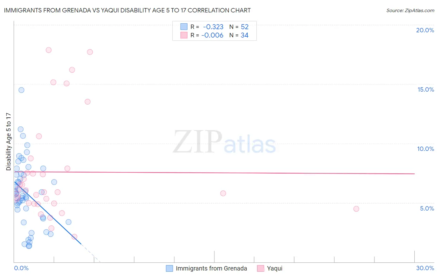 Immigrants from Grenada vs Yaqui Disability Age 5 to 17