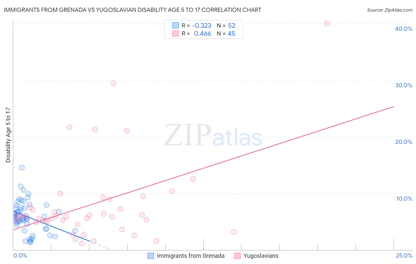 Immigrants from Grenada vs Yugoslavian Disability Age 5 to 17