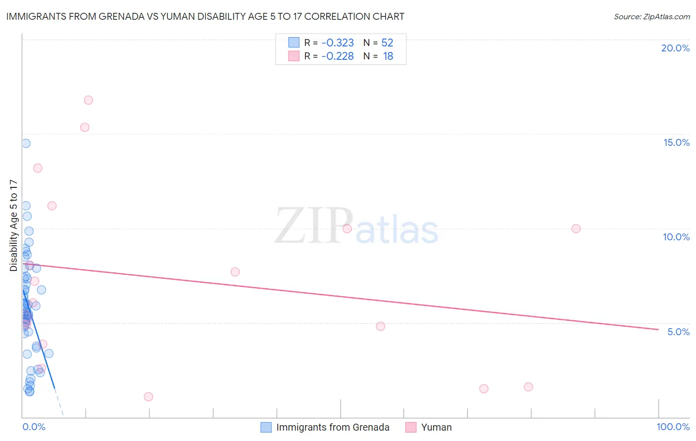 Immigrants from Grenada vs Yuman Disability Age 5 to 17