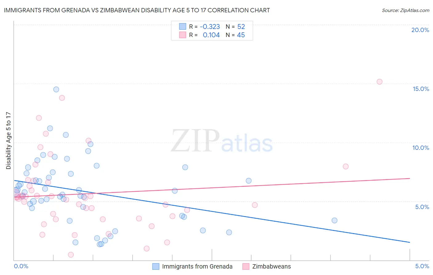 Immigrants from Grenada vs Zimbabwean Disability Age 5 to 17