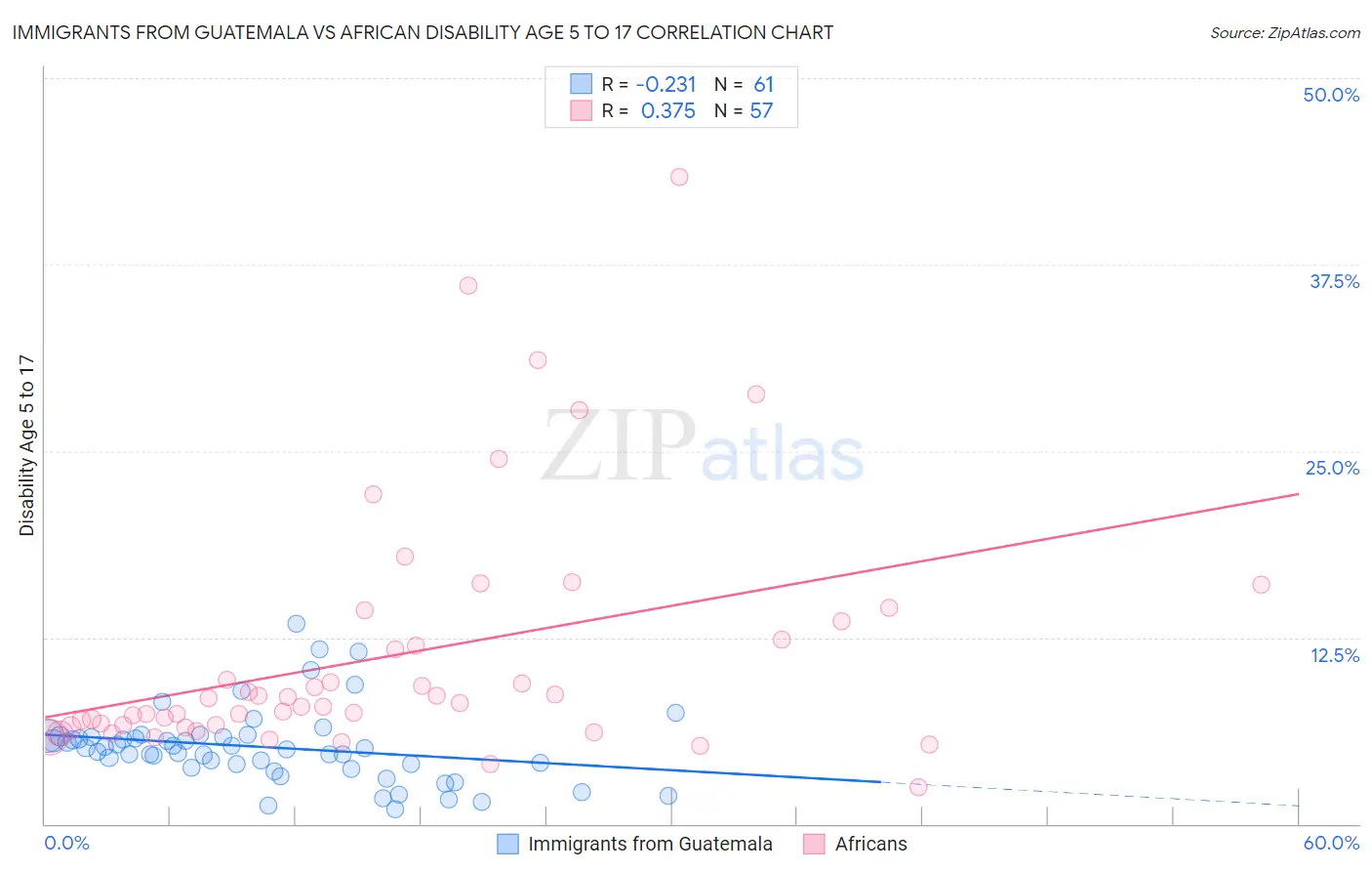 Immigrants from Guatemala vs African Disability Age 5 to 17
