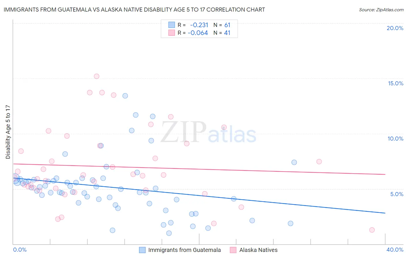 Immigrants from Guatemala vs Alaska Native Disability Age 5 to 17