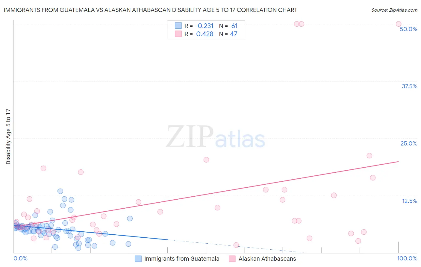 Immigrants from Guatemala vs Alaskan Athabascan Disability Age 5 to 17
