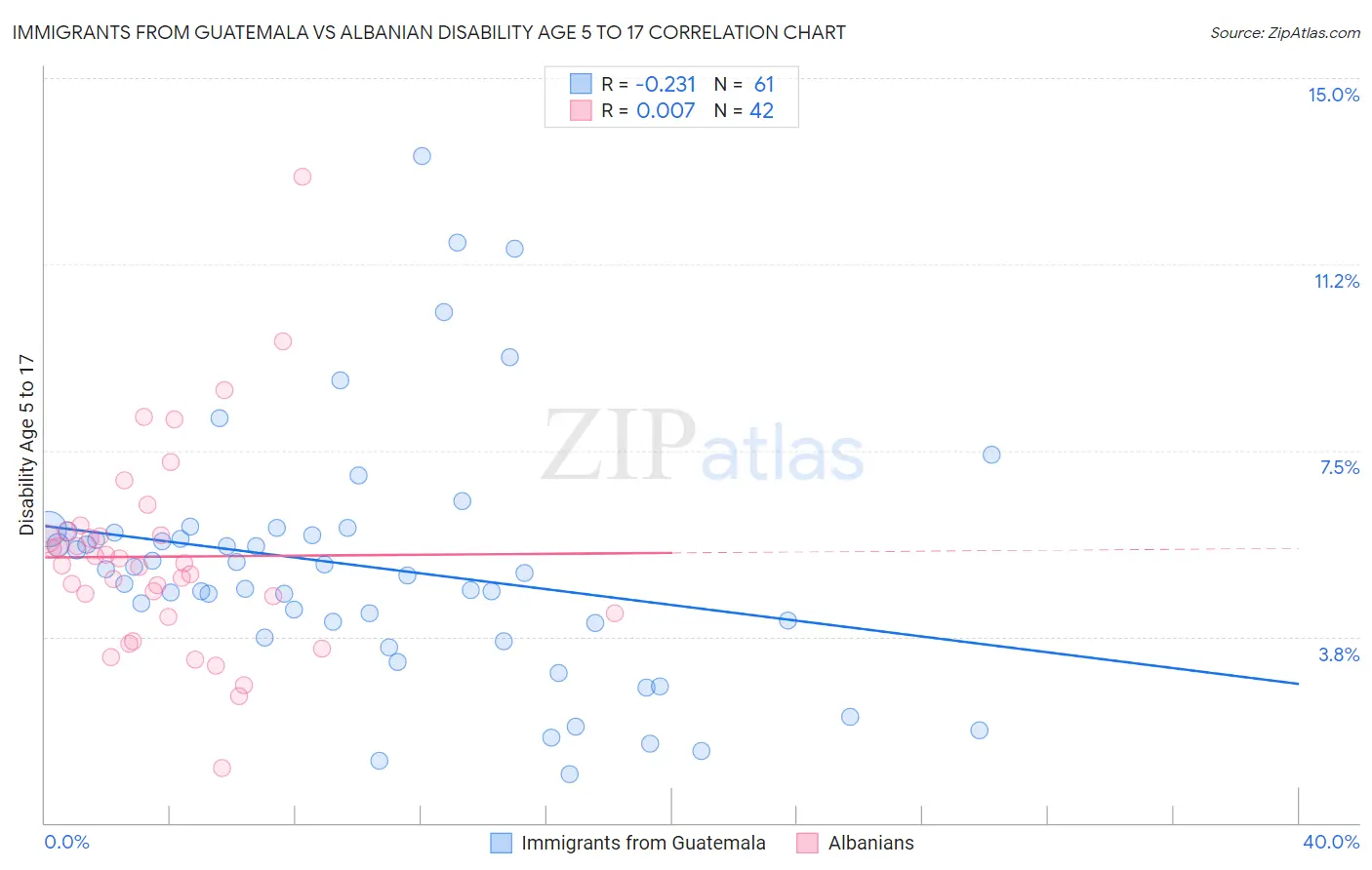 Immigrants from Guatemala vs Albanian Disability Age 5 to 17