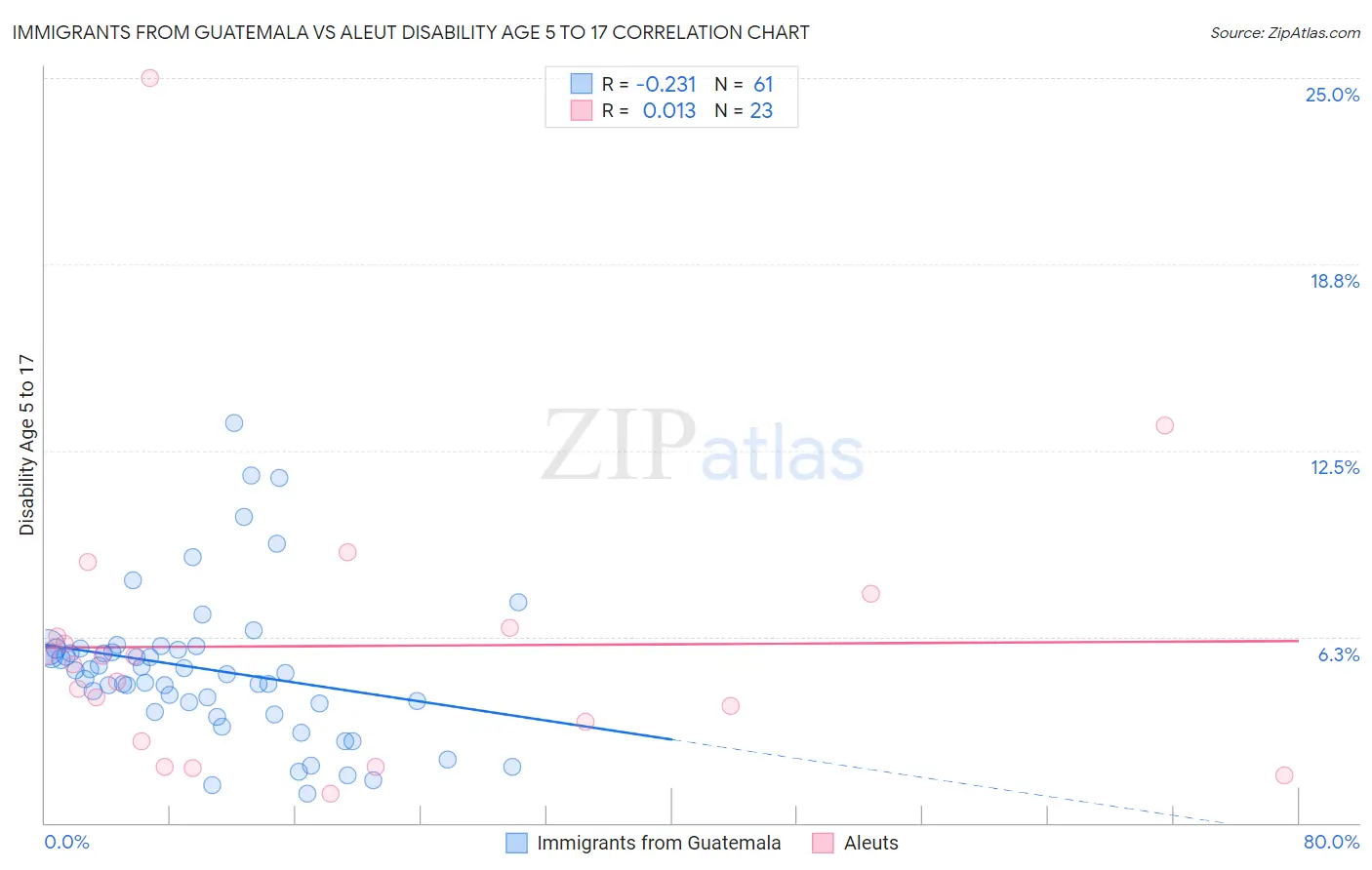Immigrants from Guatemala vs Aleut Disability Age 5 to 17
