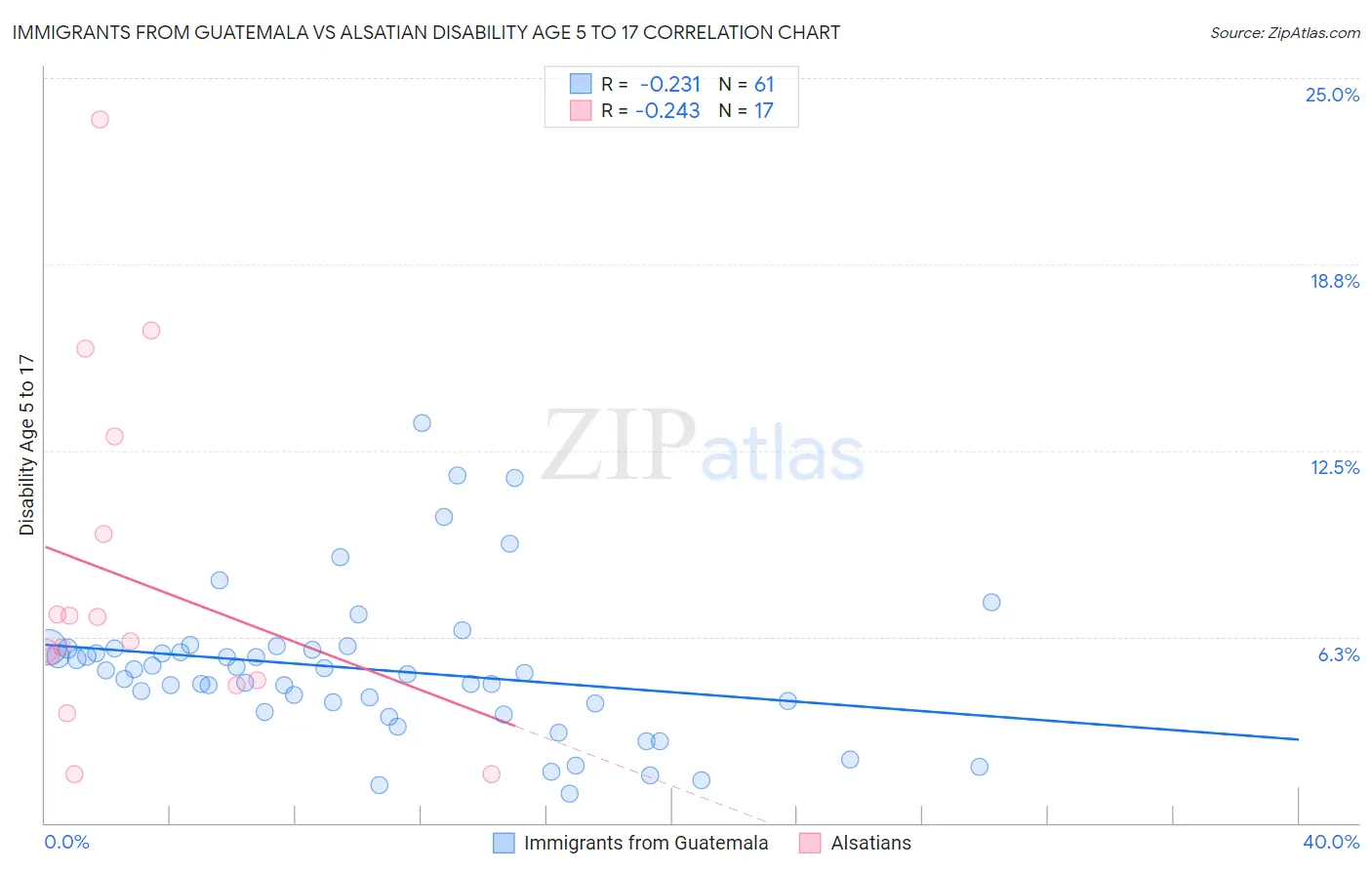 Immigrants from Guatemala vs Alsatian Disability Age 5 to 17