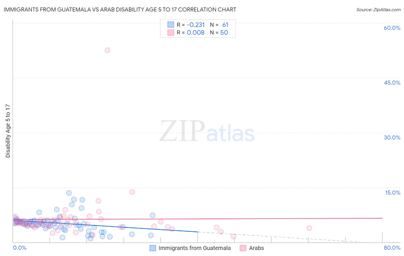 Immigrants from Guatemala vs Arab Disability Age 5 to 17