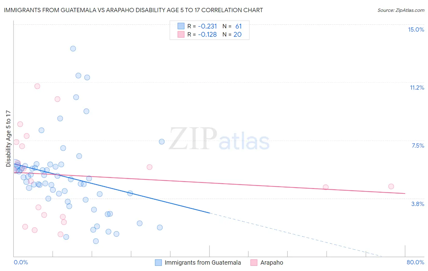 Immigrants from Guatemala vs Arapaho Disability Age 5 to 17