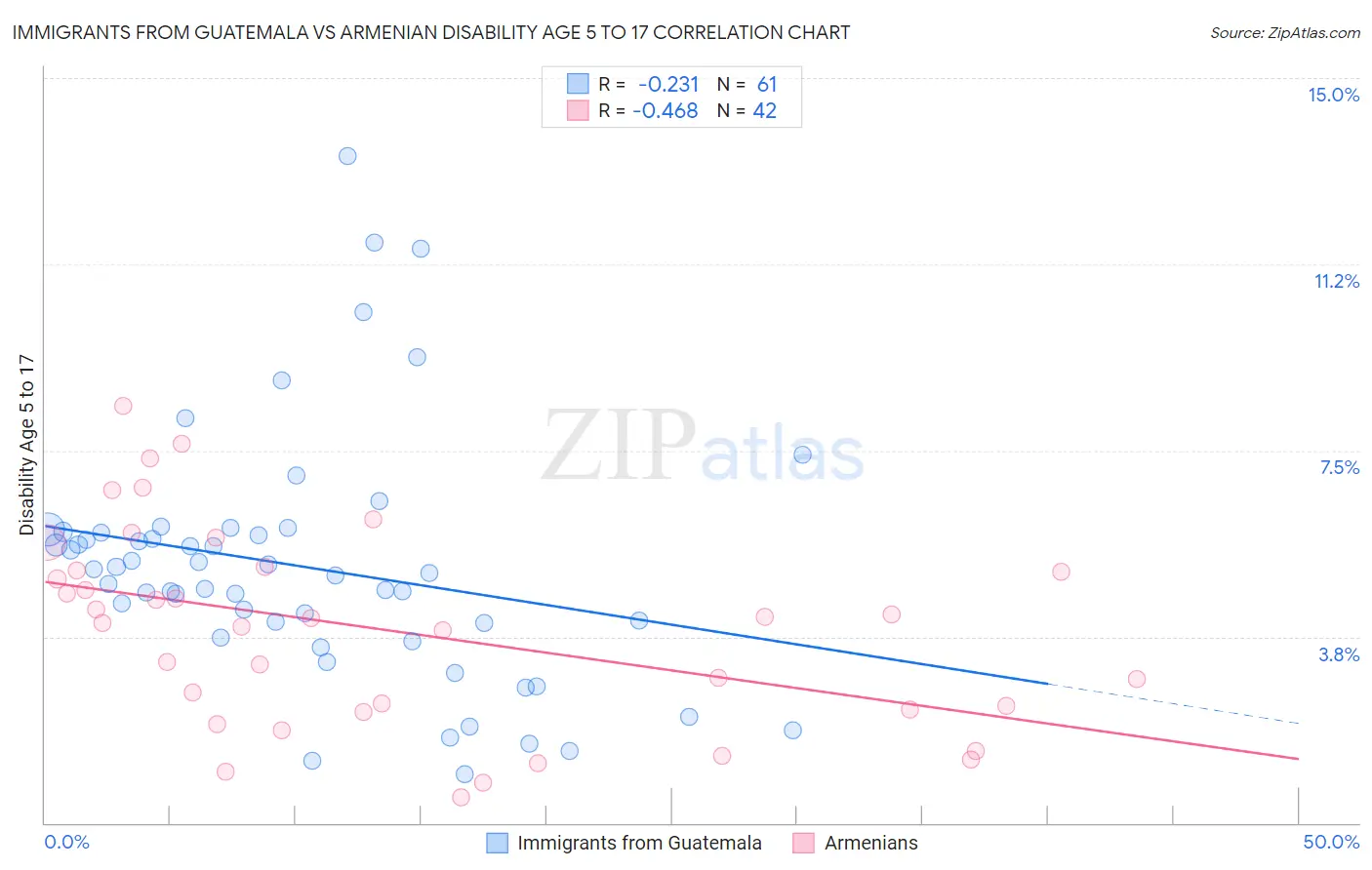 Immigrants from Guatemala vs Armenian Disability Age 5 to 17