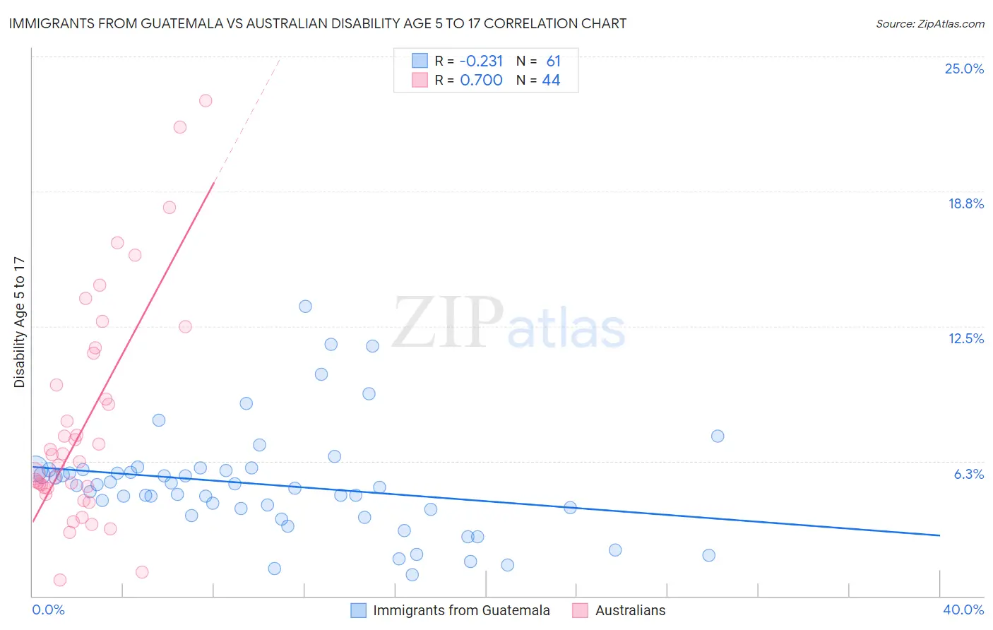 Immigrants from Guatemala vs Australian Disability Age 5 to 17