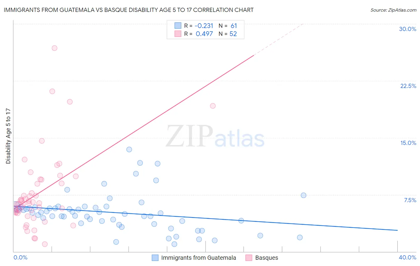 Immigrants from Guatemala vs Basque Disability Age 5 to 17