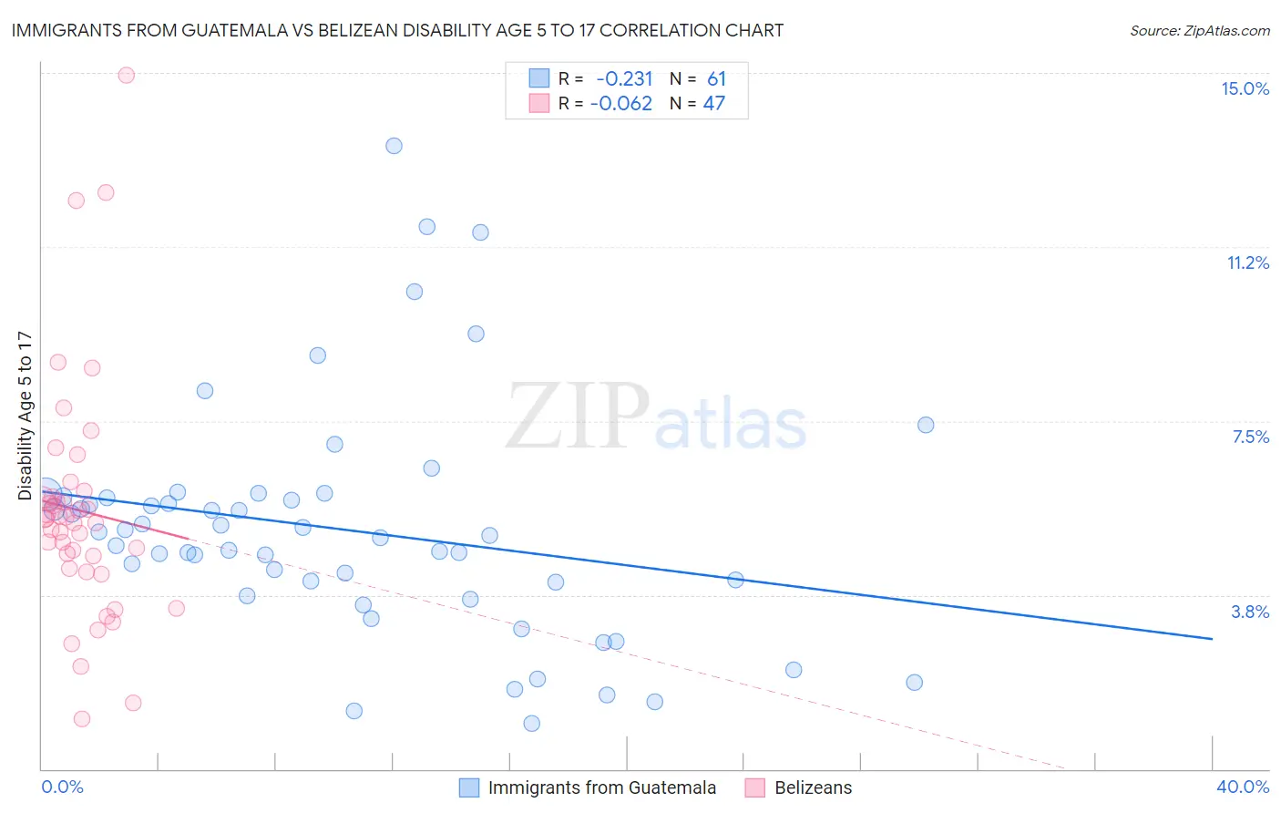 Immigrants from Guatemala vs Belizean Disability Age 5 to 17