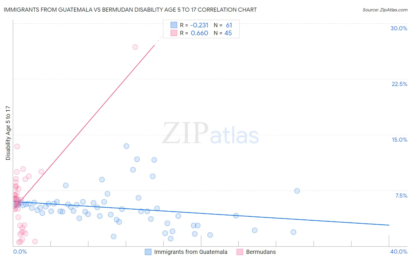 Immigrants from Guatemala vs Bermudan Disability Age 5 to 17